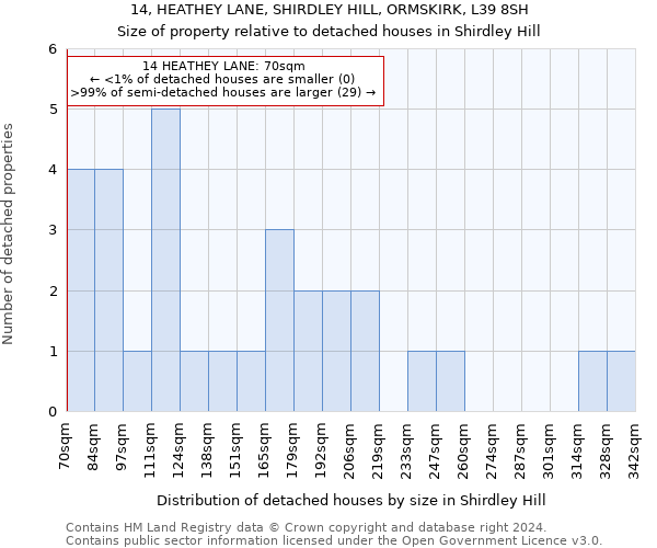 14, HEATHEY LANE, SHIRDLEY HILL, ORMSKIRK, L39 8SH: Size of property relative to detached houses in Shirdley Hill