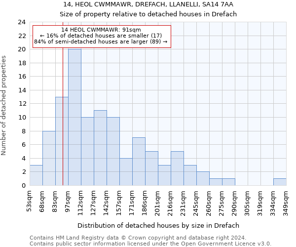14, HEOL CWMMAWR, DREFACH, LLANELLI, SA14 7AA: Size of property relative to detached houses in Drefach