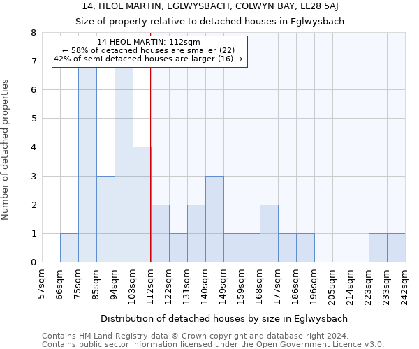 14, HEOL MARTIN, EGLWYSBACH, COLWYN BAY, LL28 5AJ: Size of property relative to detached houses in Eglwysbach