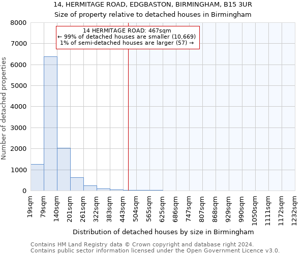 14, HERMITAGE ROAD, EDGBASTON, BIRMINGHAM, B15 3UR: Size of property relative to detached houses in Birmingham