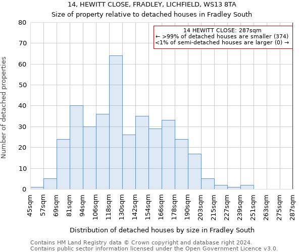 14, HEWITT CLOSE, FRADLEY, LICHFIELD, WS13 8TA: Size of property relative to detached houses in Fradley South