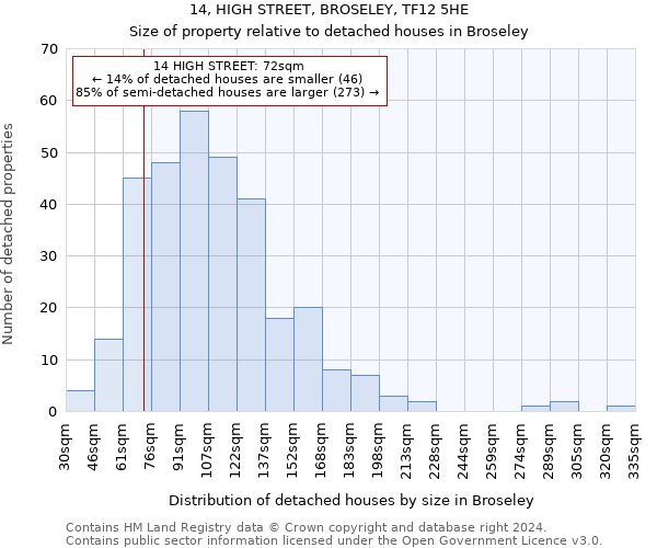 14, HIGH STREET, BROSELEY, TF12 5HE: Size of property relative to detached houses in Broseley