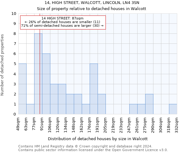 14, HIGH STREET, WALCOTT, LINCOLN, LN4 3SN: Size of property relative to detached houses in Walcott