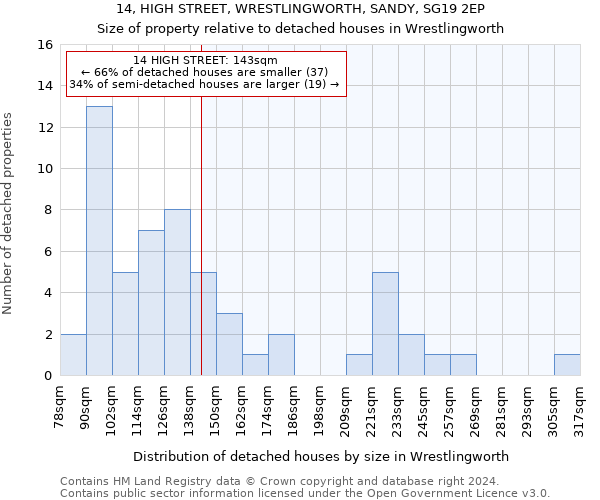 14, HIGH STREET, WRESTLINGWORTH, SANDY, SG19 2EP: Size of property relative to detached houses in Wrestlingworth