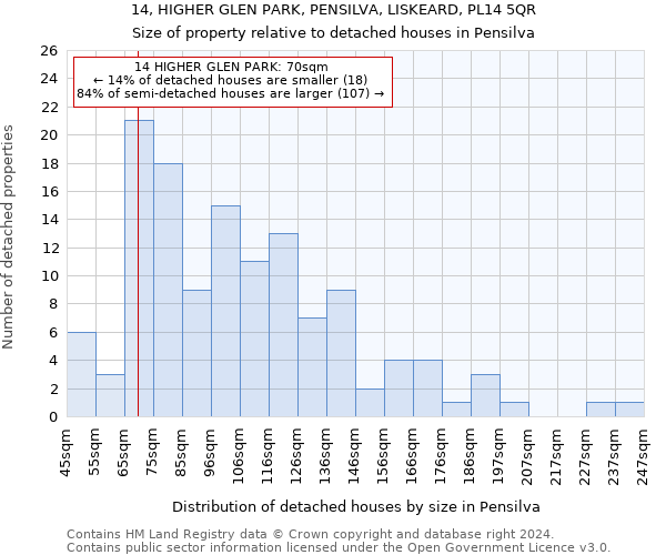 14, HIGHER GLEN PARK, PENSILVA, LISKEARD, PL14 5QR: Size of property relative to detached houses in Pensilva