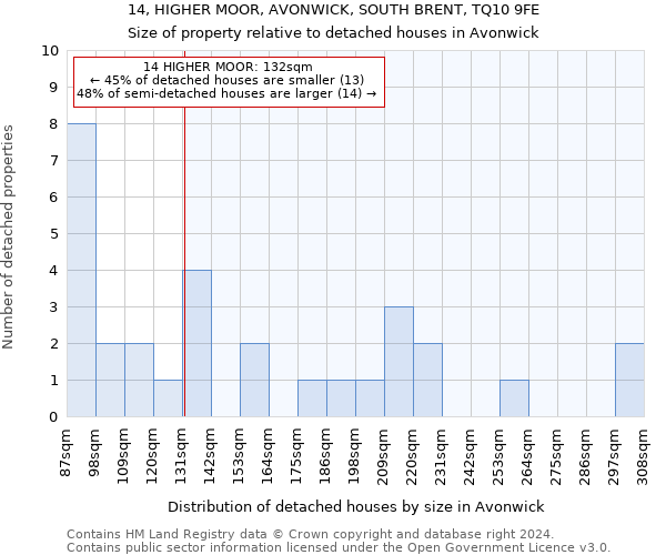 14, HIGHER MOOR, AVONWICK, SOUTH BRENT, TQ10 9FE: Size of property relative to detached houses in Avonwick