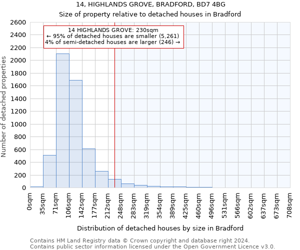 14, HIGHLANDS GROVE, BRADFORD, BD7 4BG: Size of property relative to detached houses in Bradford