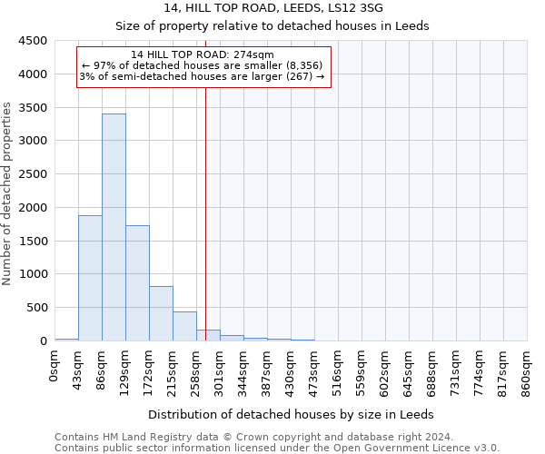 14, HILL TOP ROAD, LEEDS, LS12 3SG: Size of property relative to detached houses in Leeds