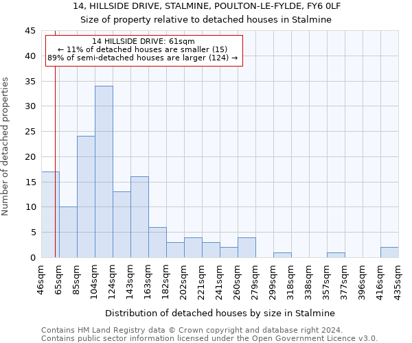 14, HILLSIDE DRIVE, STALMINE, POULTON-LE-FYLDE, FY6 0LF: Size of property relative to detached houses in Stalmine