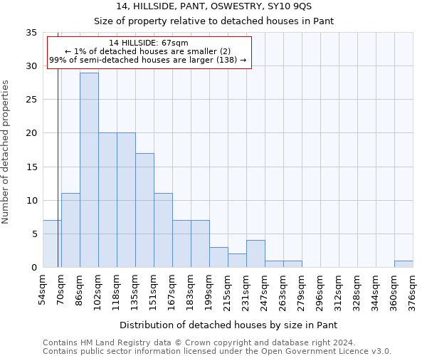 14, HILLSIDE, PANT, OSWESTRY, SY10 9QS: Size of property relative to detached houses in Pant