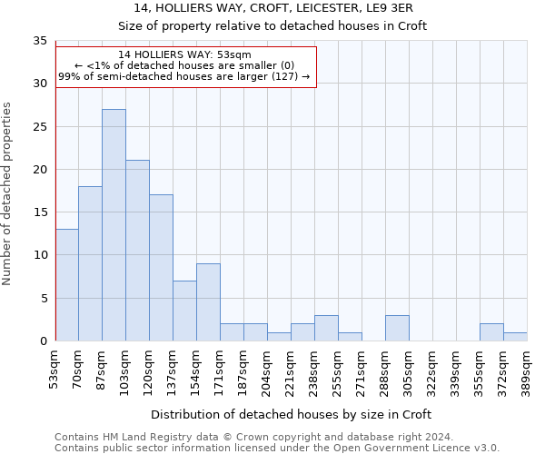 14, HOLLIERS WAY, CROFT, LEICESTER, LE9 3ER: Size of property relative to detached houses in Croft
