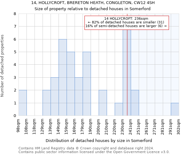 14, HOLLYCROFT, BRERETON HEATH, CONGLETON, CW12 4SH: Size of property relative to detached houses in Somerford