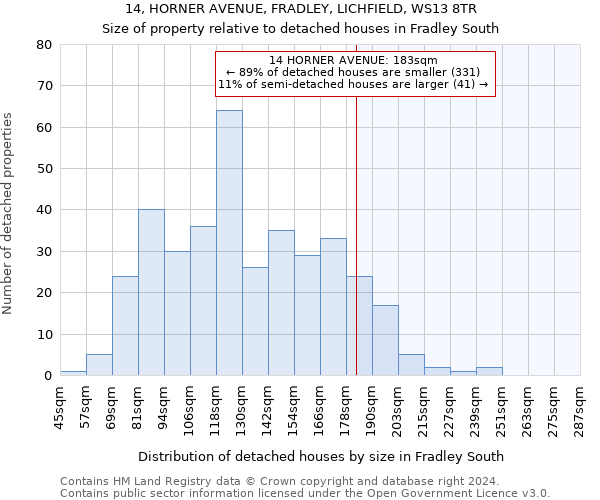 14, HORNER AVENUE, FRADLEY, LICHFIELD, WS13 8TR: Size of property relative to detached houses in Fradley South