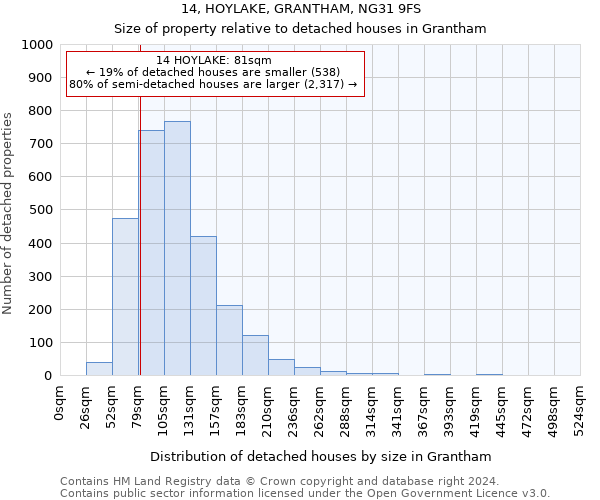 14, HOYLAKE, GRANTHAM, NG31 9FS: Size of property relative to detached houses in Grantham