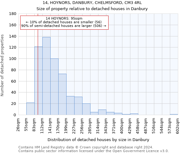 14, HOYNORS, DANBURY, CHELMSFORD, CM3 4RL: Size of property relative to detached houses in Danbury