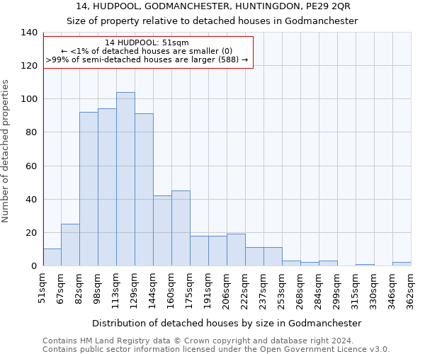 14, HUDPOOL, GODMANCHESTER, HUNTINGDON, PE29 2QR: Size of property relative to detached houses in Godmanchester