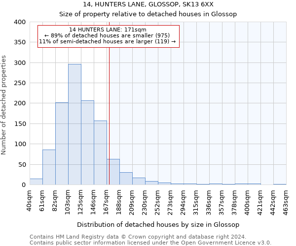 14, HUNTERS LANE, GLOSSOP, SK13 6XX: Size of property relative to detached houses in Glossop