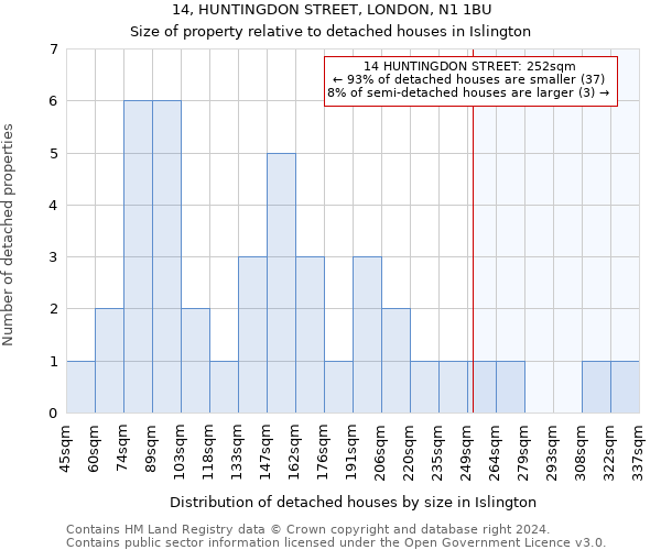 14, HUNTINGDON STREET, LONDON, N1 1BU: Size of property relative to detached houses in Islington