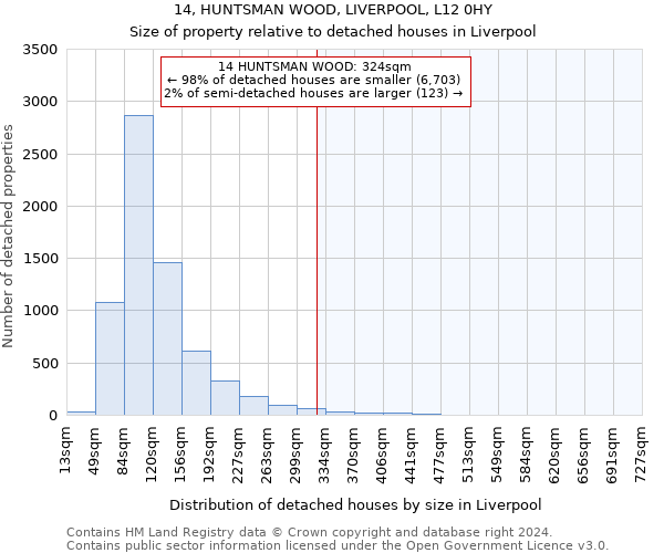 14, HUNTSMAN WOOD, LIVERPOOL, L12 0HY: Size of property relative to detached houses in Liverpool