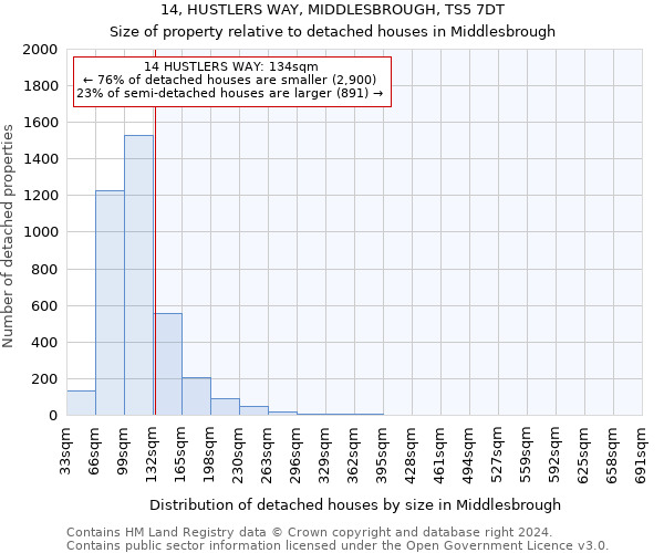 14, HUSTLERS WAY, MIDDLESBROUGH, TS5 7DT: Size of property relative to detached houses in Middlesbrough