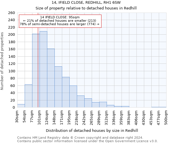 14, IFIELD CLOSE, REDHILL, RH1 6SW: Size of property relative to detached houses in Redhill