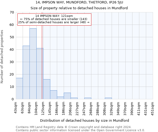 14, IMPSON WAY, MUNDFORD, THETFORD, IP26 5JU: Size of property relative to detached houses in Mundford