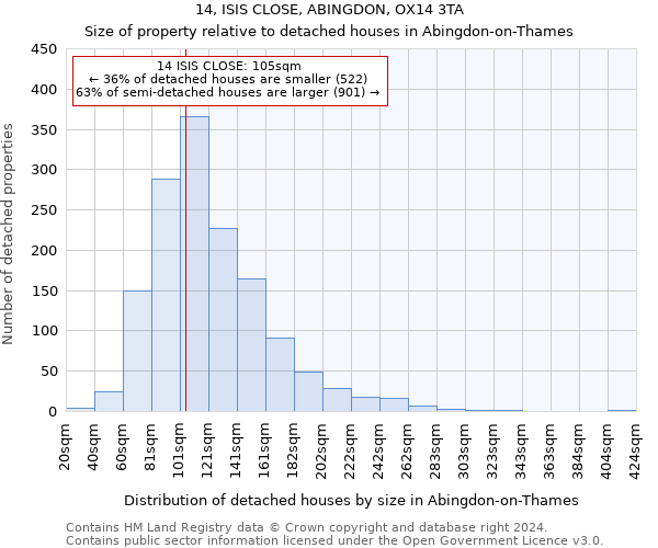 14, ISIS CLOSE, ABINGDON, OX14 3TA: Size of property relative to detached houses in Abingdon-on-Thames