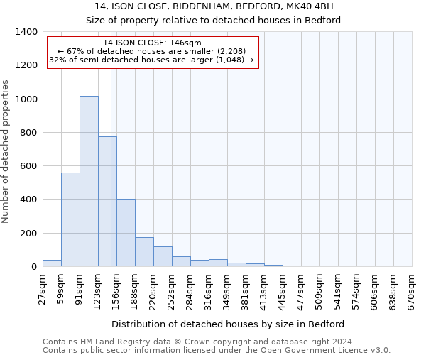 14, ISON CLOSE, BIDDENHAM, BEDFORD, MK40 4BH: Size of property relative to detached houses in Bedford