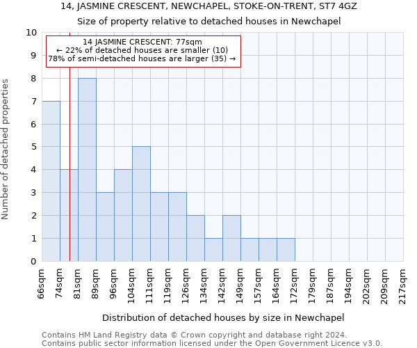 14, JASMINE CRESCENT, NEWCHAPEL, STOKE-ON-TRENT, ST7 4GZ: Size of property relative to detached houses in Newchapel