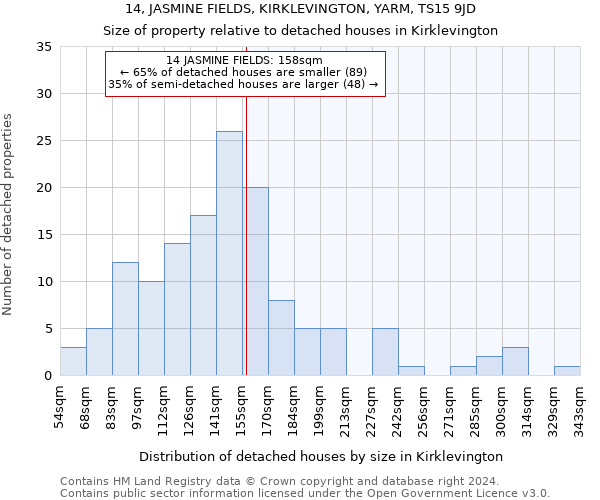 14, JASMINE FIELDS, KIRKLEVINGTON, YARM, TS15 9JD: Size of property relative to detached houses in Kirklevington