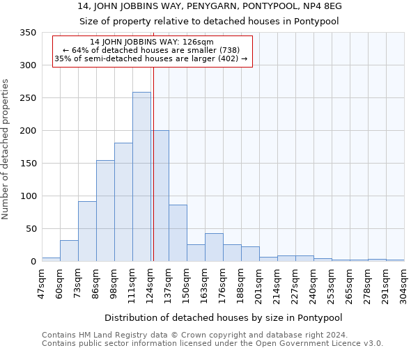 14, JOHN JOBBINS WAY, PENYGARN, PONTYPOOL, NP4 8EG: Size of property relative to detached houses in Pontypool