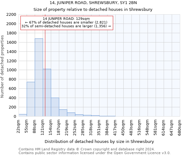 14, JUNIPER ROAD, SHREWSBURY, SY1 2BN: Size of property relative to detached houses in Shrewsbury