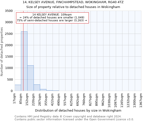 14, KELSEY AVENUE, FINCHAMPSTEAD, WOKINGHAM, RG40 4TZ: Size of property relative to detached houses in Wokingham