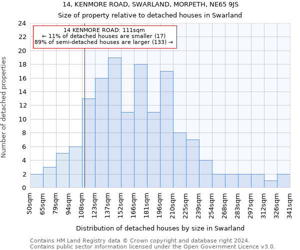 14, KENMORE ROAD, SWARLAND, MORPETH, NE65 9JS: Size of property relative to detached houses in Swarland