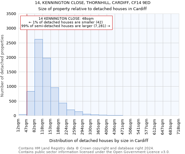 14, KENNINGTON CLOSE, THORNHILL, CARDIFF, CF14 9ED: Size of property relative to detached houses in Cardiff