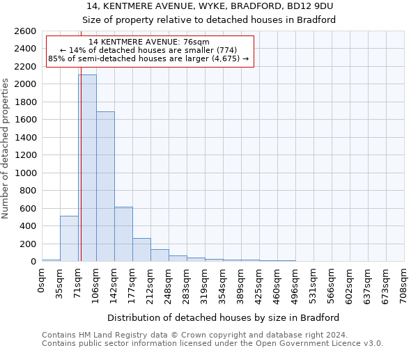 14, KENTMERE AVENUE, WYKE, BRADFORD, BD12 9DU: Size of property relative to detached houses in Bradford