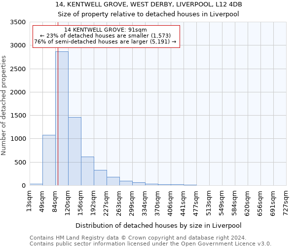 14, KENTWELL GROVE, WEST DERBY, LIVERPOOL, L12 4DB: Size of property relative to detached houses in Liverpool