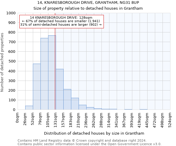 14, KNARESBOROUGH DRIVE, GRANTHAM, NG31 8UP: Size of property relative to detached houses in Grantham