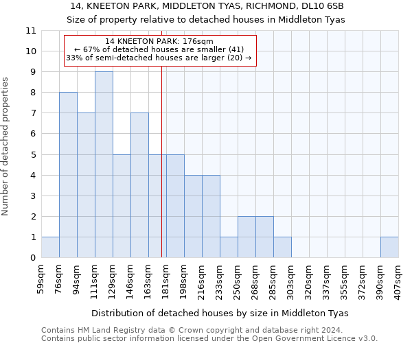 14, KNEETON PARK, MIDDLETON TYAS, RICHMOND, DL10 6SB: Size of property relative to detached houses in Middleton Tyas