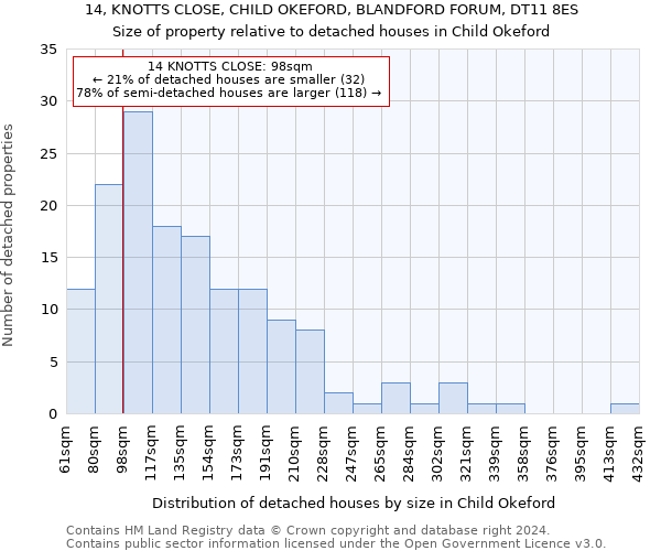 14, KNOTTS CLOSE, CHILD OKEFORD, BLANDFORD FORUM, DT11 8ES: Size of property relative to detached houses in Child Okeford
