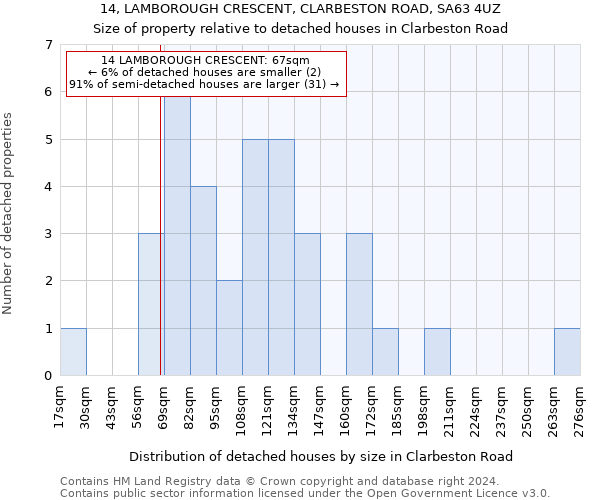14, LAMBOROUGH CRESCENT, CLARBESTON ROAD, SA63 4UZ: Size of property relative to detached houses in Clarbeston Road