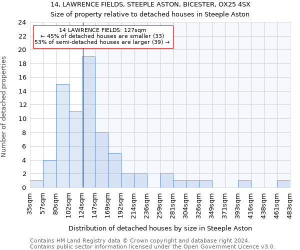 14, LAWRENCE FIELDS, STEEPLE ASTON, BICESTER, OX25 4SX: Size of property relative to detached houses in Steeple Aston