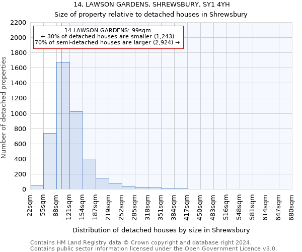 14, LAWSON GARDENS, SHREWSBURY, SY1 4YH: Size of property relative to detached houses in Shrewsbury