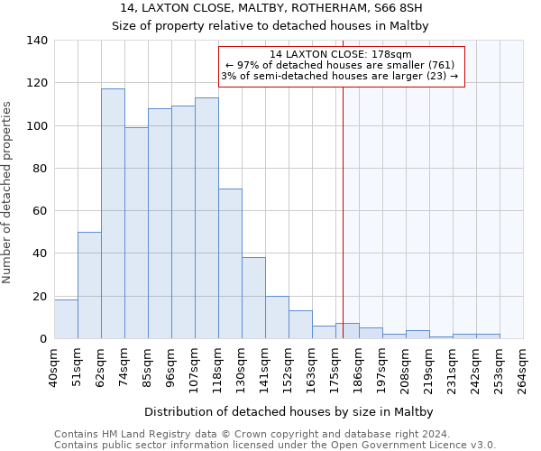 14, LAXTON CLOSE, MALTBY, ROTHERHAM, S66 8SH: Size of property relative to detached houses in Maltby