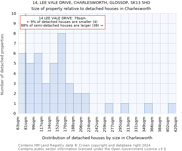 14, LEE VALE DRIVE, CHARLESWORTH, GLOSSOP, SK13 5HD: Size of property relative to detached houses in Charlesworth