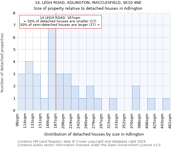 14, LEGH ROAD, ADLINGTON, MACCLESFIELD, SK10 4NE: Size of property relative to detached houses in Adlington