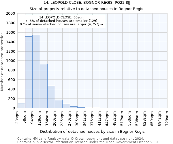 14, LEOPOLD CLOSE, BOGNOR REGIS, PO22 8JJ: Size of property relative to detached houses in Bognor Regis