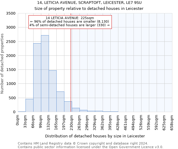 14, LETICIA AVENUE, SCRAPTOFT, LEICESTER, LE7 9SU: Size of property relative to detached houses in Leicester