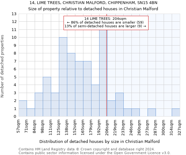 14, LIME TREES, CHRISTIAN MALFORD, CHIPPENHAM, SN15 4BN: Size of property relative to detached houses in Christian Malford