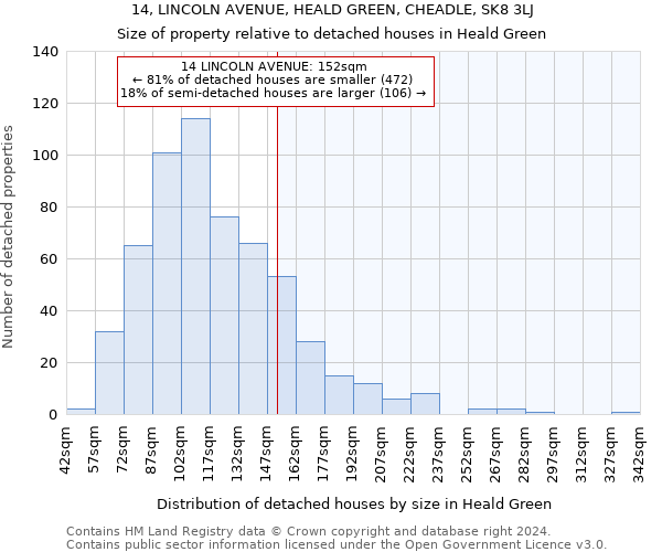 14, LINCOLN AVENUE, HEALD GREEN, CHEADLE, SK8 3LJ: Size of property relative to detached houses in Heald Green